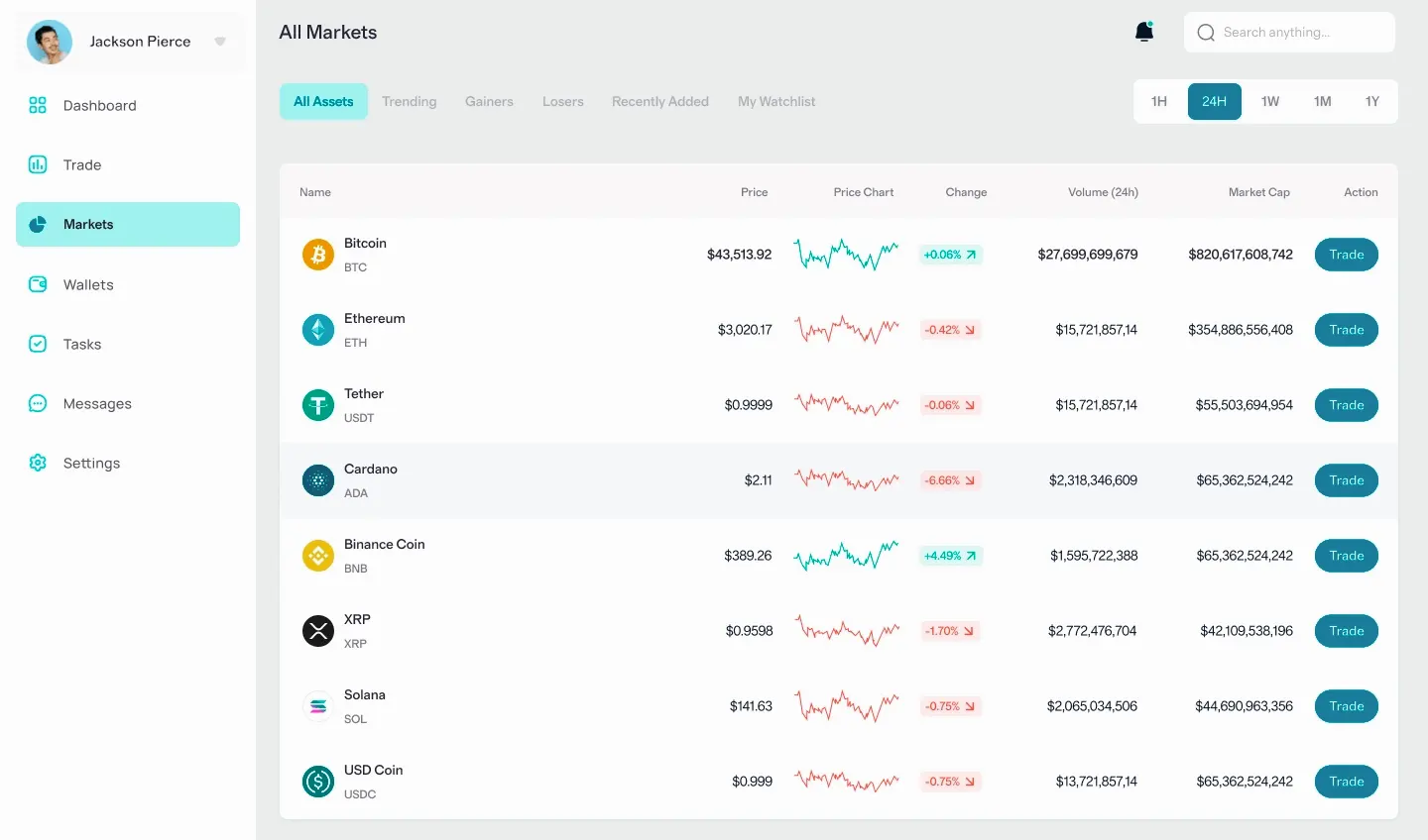 Clar Rentoise trading actions